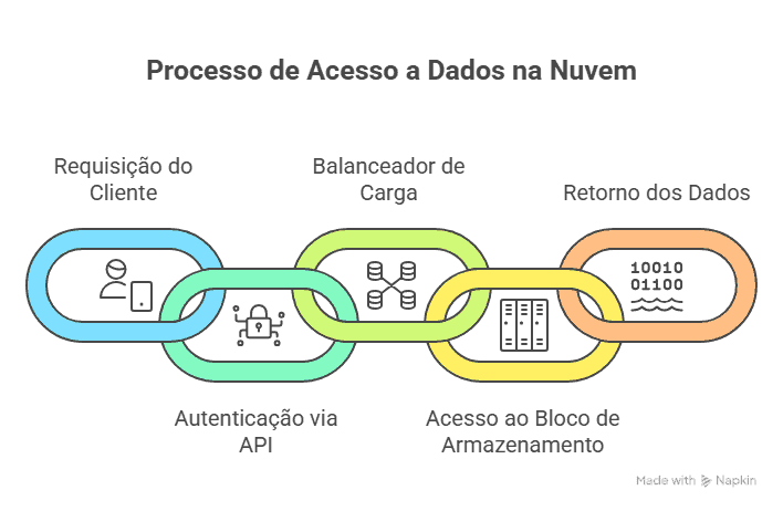 Comparativo Técnico de Armazenamento em Nuvem Corporativo